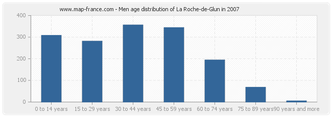 Men age distribution of La Roche-de-Glun in 2007